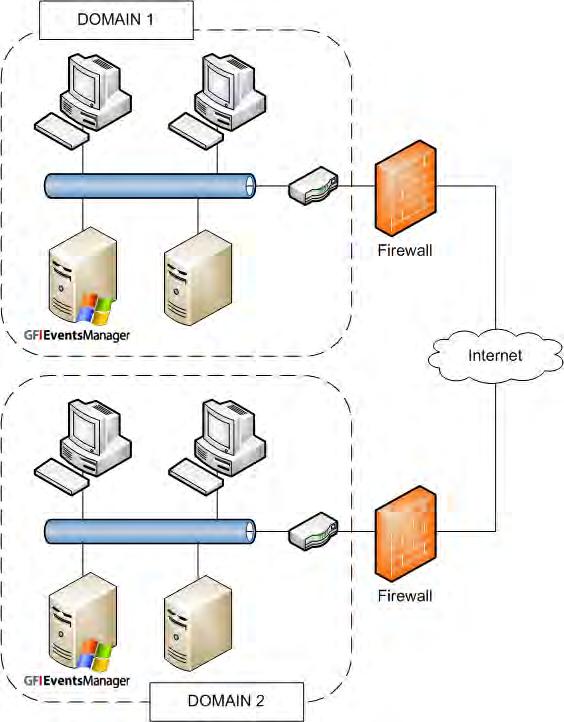 6 Deploying GFI EventsManager on a Multiple Domain WAN 6.