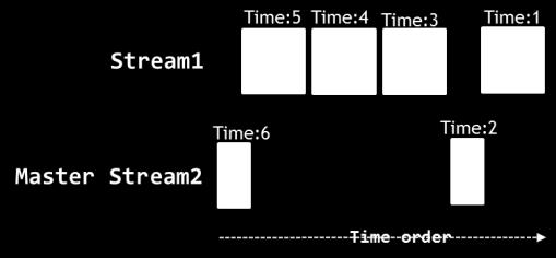 Figure 2 Example input Figure 4 Query plan tree Figure 3 Query result and the latest two tuples from Stream2 on the x attribute. Stream1 is a master stream.
