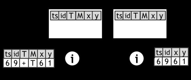 6.2. Master mark In order to know which tuples are triggered by master streams, each tuple is given a master mark to tell whether this tuple is originated by a master stream or not.