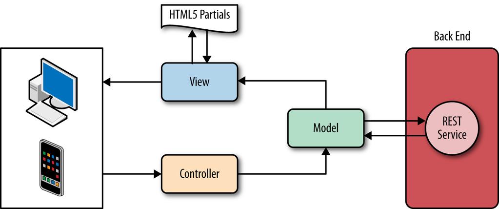 ment process. Models and views in AngularJS are much simpler than what you find in most JavaScript client-side frameworks.