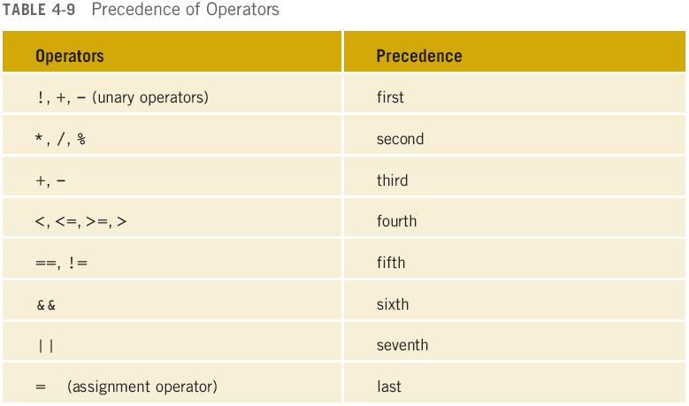 Order of Precedence (continued) C++ Programming: