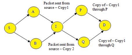 2670 shown in Fig-2. If in the path from source to the destination, were there two paths meeting at a node, the copy arriving second will not be sent further.