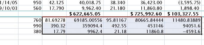 Each time you click the Increase Decimal button, Excel adds a decimal place to the selected cell.