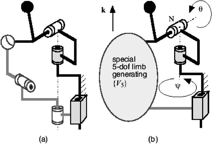 60 IEEE TRANSACTIONS ON ROBOTICS, VOL. 22, NO. 1, FEBRUARY 2006 Fig. 5. (a) Fixed actuation of an uncoupled pan-tilt wrist. (b) Its generic type. Fig. 6. family. (a) Nonmovable chain.
