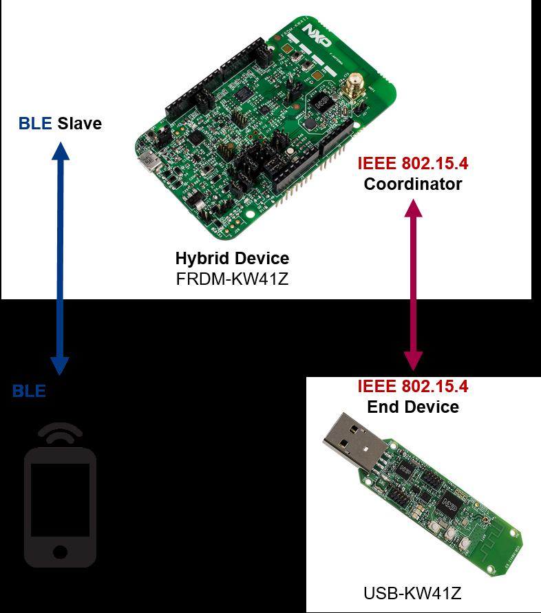 BLE + IEEE 802.15.4 coexistence PER test 8. BLE + IEEE 802.15.4 coexistence PER test A Packet Error Rate (PER) test was performed to determine the impact on IEEE 802.
