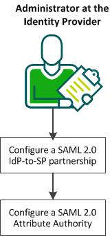 How to Enable SAML 2.0 Attribute Query Support The following graphic shows the configuration steps for an Attribute Authority.
