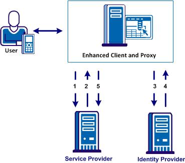 Enhanced Client or Proxy Profile Overview (SAML 2.0) Enhanced Client or Proxy Profile Overview (SAML 2.0) The Enhanced Client or Proxy Profile (ECP) is an application for single sign-on.