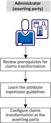 How to Configure Claims Transformation at the Asserting Party The software can perform three different modifications to assertion attributes: Transformation: Changing the value of an assertion