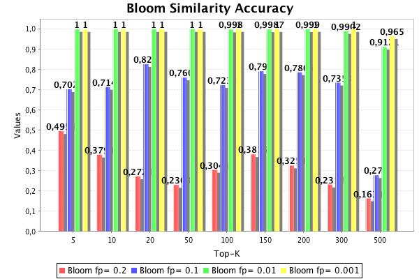 Fig. 13. Accuracy of the Bloom Filter Similarity Model against the Vector Similarity Model. This similarity uses the XNOR operation. Fig. 11. Zoom Bloom Filter (m=7000, k=3).