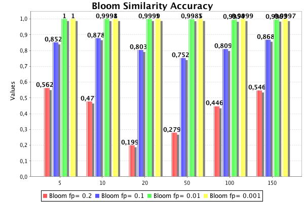 Bloom Filters with fewer false positive values achieve better accuracy in tops comparisons. the value of 1 is the highest possible accuracy.