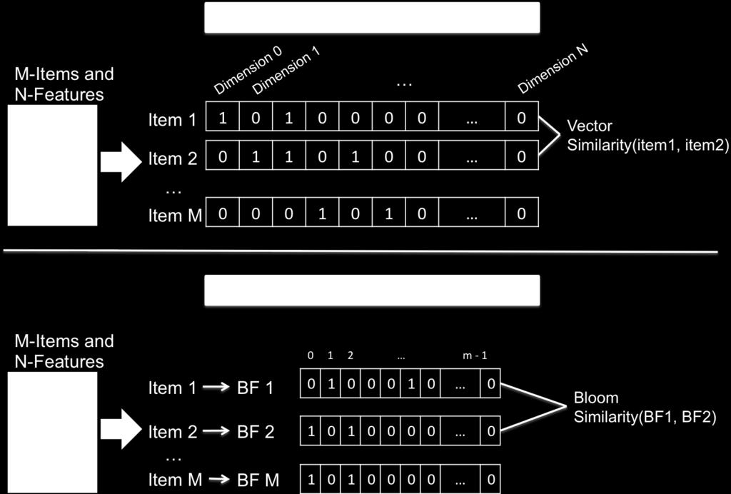 BLOOM FILTER SIMILARITY MODEL In this section, we develop the idea of a similarity model based on bloom filters, the Bloom Filter Similarity Model (a.k.a. Bloom Model).