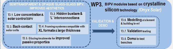 Implementation WP3 Objectives: To provide a multiple answer to the market needs of c-si technology-based products (semitransparent and opaque glass-glass) Enhanced aesthetical appearance, high