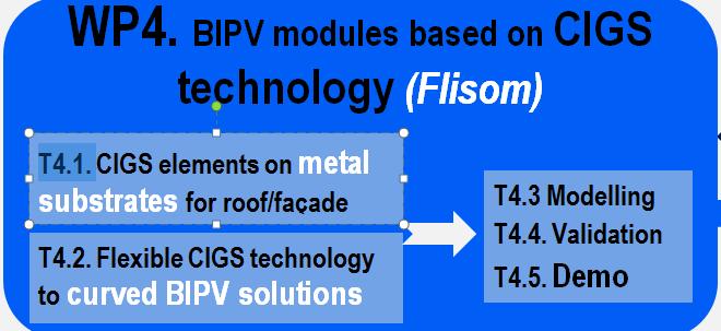 Implementation WP4 Objectives Demonstration of BIPV products based on lightweight, flexible, monolithically connected CIGS solar modules on polymer films produced with roll-to-roll manufacturing