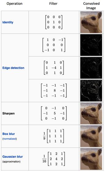 Convolutional Neural Networks (CNN) Running a filter over an image will generate a feature map Different filters will acquire different feature mages Edge detection, sharpen,