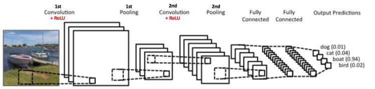 Convolution Neural Network Combination of Convolution, ReLU and Pooling When the number of pixels is reduced, then we