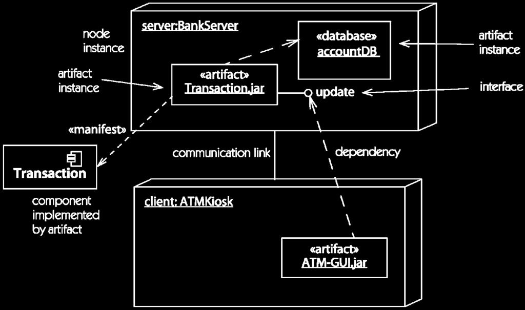 Deployment diagram for distributed systems: describes
