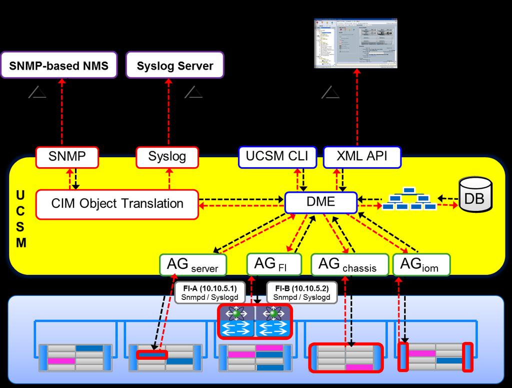 UCS Manager: Behind the Scenes UCSM Management Information Model Summary: Data Management Engine (DME) contains full representative object model stored in the Management Information Tree