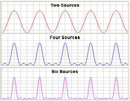 No Adding sources Yes, the constructive interference equation applies for any number of sources separated by a distance d : d sin(θ) = mλ.