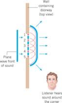 Plane wave-front for sound Listener hearing sound around the corner Every point on a wave front acts as a source of tiny wavelets that move forward with the same speed as