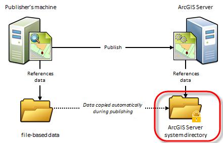 Layout Templates Location and Register to ArcGIS Server Concepts Option #1: when folder