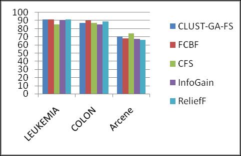 The performance of Filter methods FCBF, CFS, Infogain and ReliefF for the dataset specified was analyzed using WEKA tool. The performance of classifier naïve bayes is given in the Table-3.