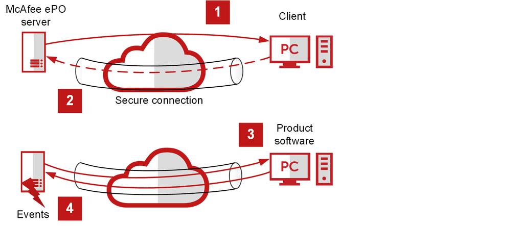 7 Setting up your McAfee epo environment Installing the McAfee Agent and licensed software What the agent does in your environment The McAfee Agent is not a security product on its own; instead it