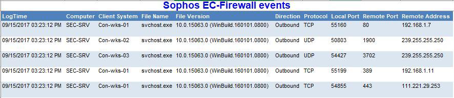 Log Search: Sophos EC Firewall events - This report provides information related to firewall activities happened on