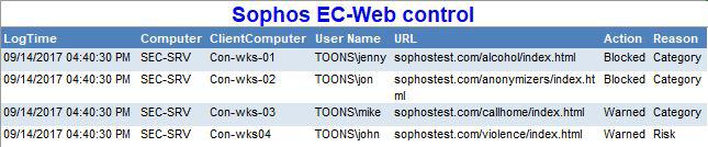 Sophos EC - Device control - This report provides information related to device control module of Sophos Enterprise console.