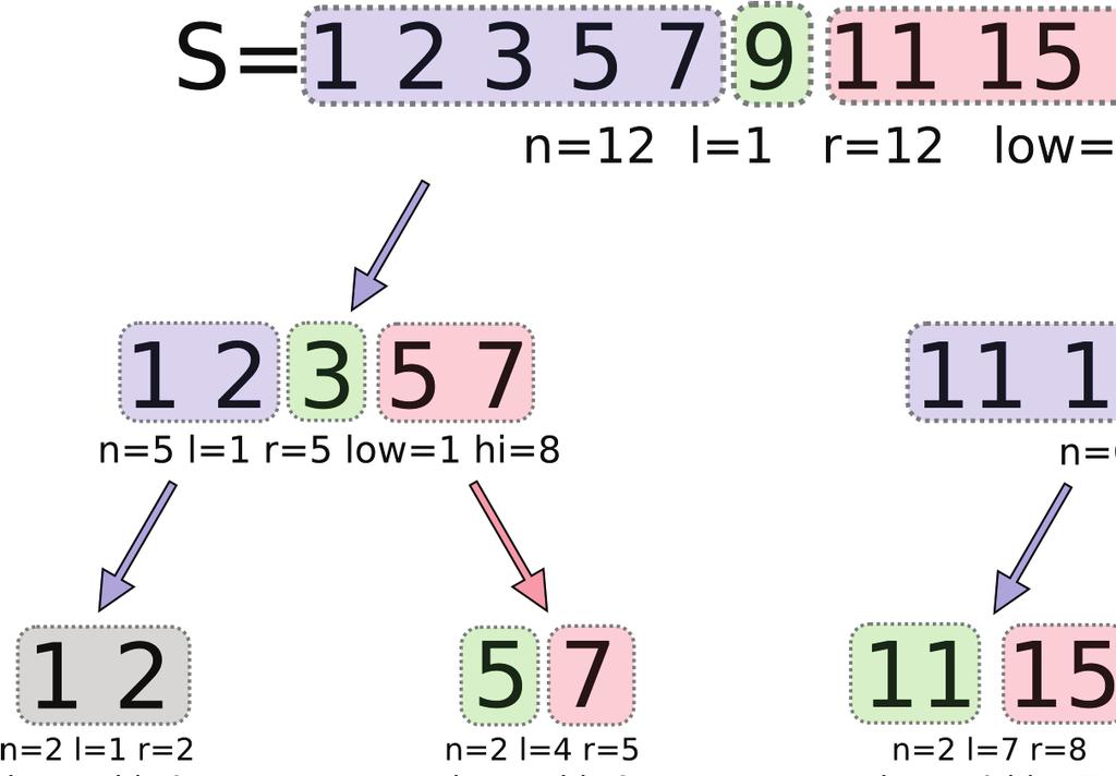 Integer encoding 8-5 the parameters l and r are modified accordingly. The following figure shows a running example of the behavior of the algorithm: FIGURE 8.