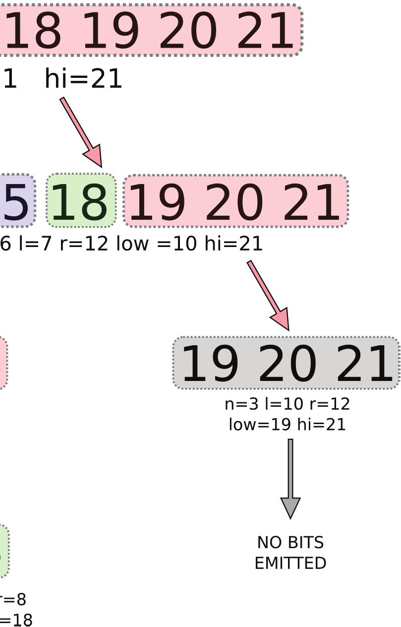 The procedure performs, in practice, a preorder traversal of a balanced binary tree. Notice that, when it encounters a subsequence in the form [low, low + 1,..., low + n 1], it doesn t emit anything.