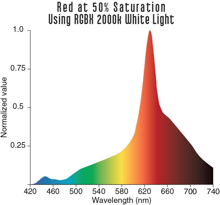 As illustrated above with RGB derived white light, wide gaps in the spectral distribution compromise color response.