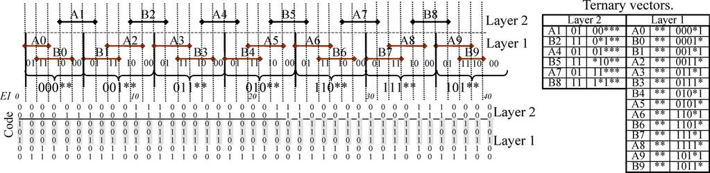 1210 IEEE/ACM TRANSACTIONS ON NETWORKING, VOL. 21, NO. 4, AUGUST 2013 Fig. 13. L-BRGC encoding example for the ranges equally distributed among two layers.