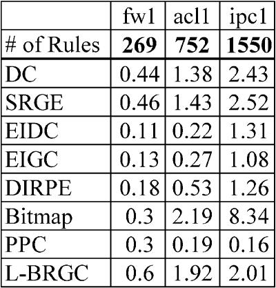 1214 IEEE/ACM TRANSACTIONS ON NETWORKING, VOL. 21, NO. 4, AUGUST 2013 TABLE VII PREPROCESSING TIME (MILLISECONDS) TABLE VIII INCREMENTAL INSERTION TIME (MILLISECONDS) TCAM encoding scheme.