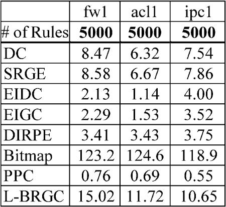 From the performance results of experiments on larger synthesized rule tables, the proposed L-BRGC scheme performs the best for all,,and tables.