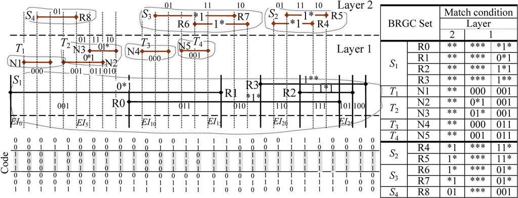 CHANG et al.: EFFICIENT GRAY-CODE-BASED RANGE ENCODING SCHEMES FOR PACKET CLASSIFICATION IN TCAM 1209 Fig. 10. Two layers of BRGC sets constructed from an intersecting range set of 14 ranges. Fig. 12. Code assignment for nested BRGC range sets.