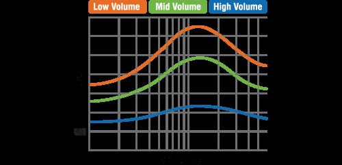 Volume Link EQ Volume Link EQ boosts specific frequencies in the