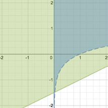 Graphable Expressions Type of Graph Example Notes Regular function y=2x+1 x in terms of y