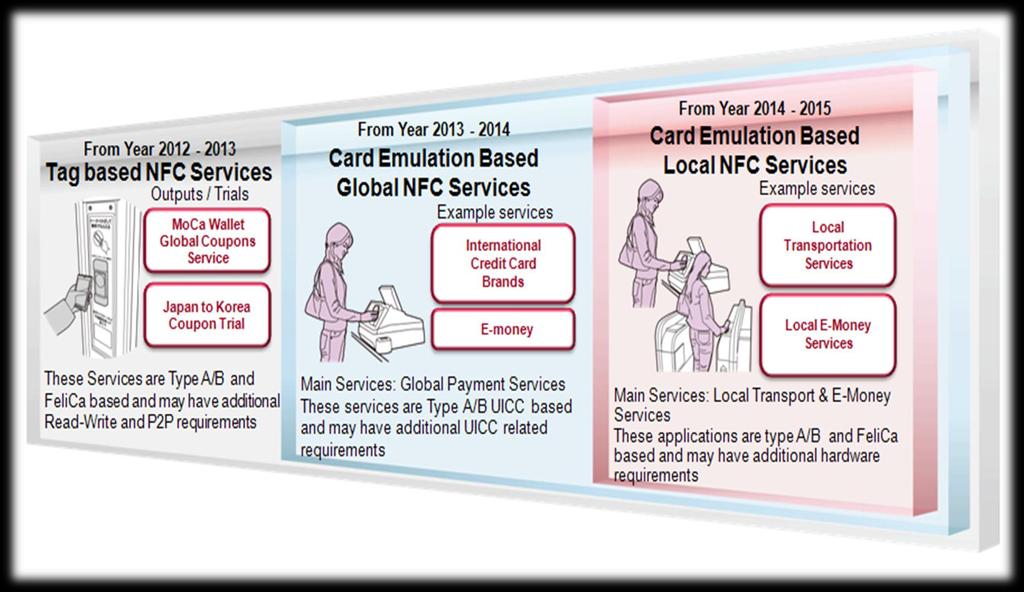 International Ecosystem 3 NFC
