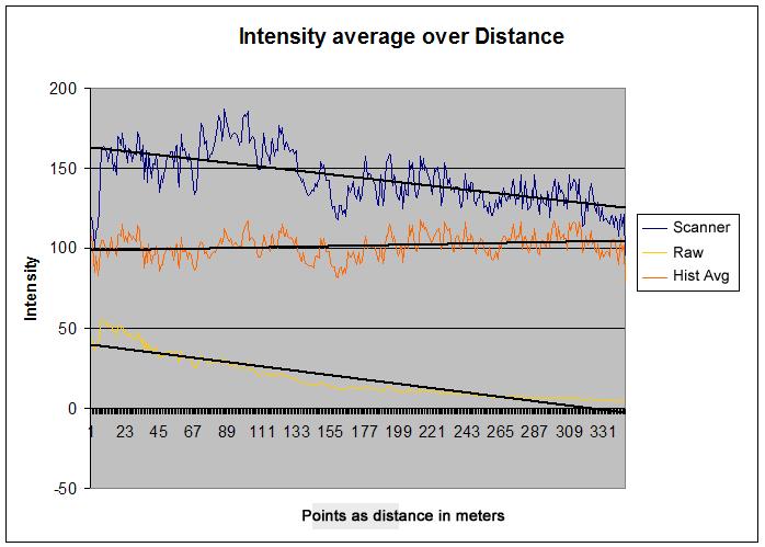 create "Intensity average over Distance".