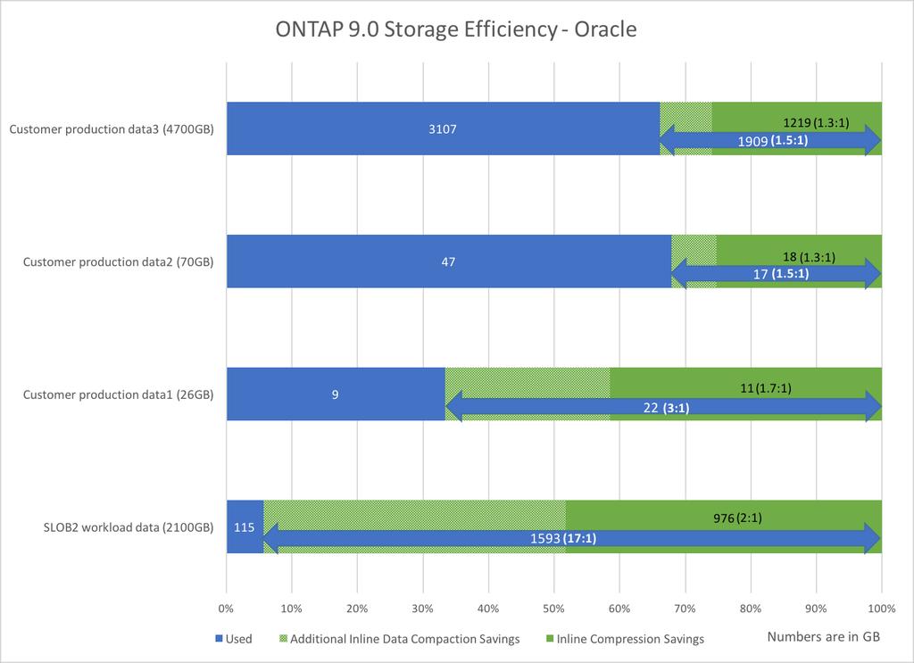 Figure 2) ONTAP 9.0 storage efficiencies. Space-efficient NetApp Snapshot copies can provide additional storage efficiency benefits.