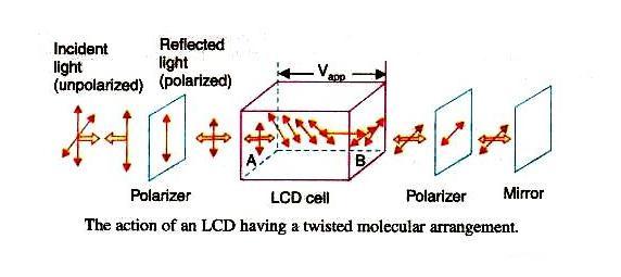 Working:- During fabrication of LCD, the liquid crystal molecules are arranged as shown in fig.3. This arrangement of molecules is called twisted molecular arrangement i.e. 90 0.