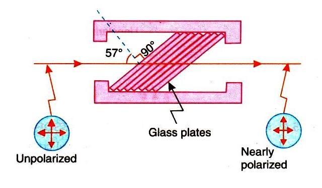 For ordinary glass the approximate value for the polarizing angle is 57 0. For a refractive index of 1.7, the polarizing angle is 59.5 0.