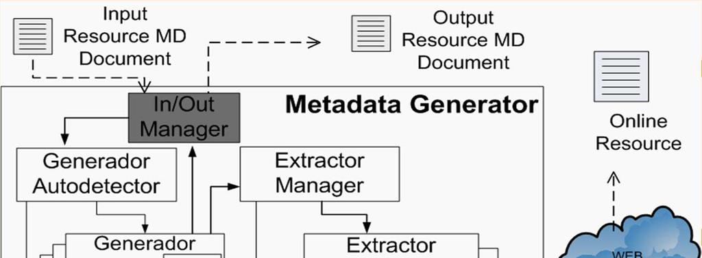 Automatic Metadata Generation Architecture: In/Out Manager In/Out Manager Takes as input an