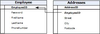 Multitable Support for JDBC Connectors The Addresses table is a separate table of addresses that uses EmployeeID as a foreign key as shown in the following diagram: The following diagram shows the