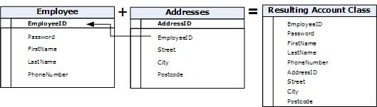 Multitable Support for JDBC Connectors Example: Results of combining the Employees and Addresses