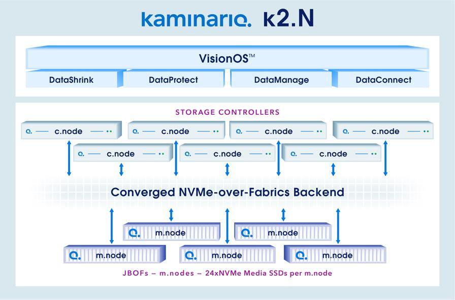 NVMe-based shared storage topology VMworld 2017 Content: Not for Fully converged NVMe over fabric back-end Node level granularity c.nodes and m.