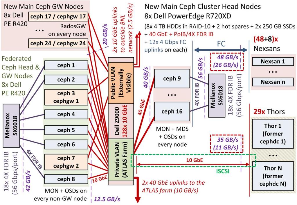 Figure 1. Current layout of two Ceph clusters of RACF: the Federated Ceph cluster (0.4 PB of usable capacity) and the Main Ceph cluster (0.6 PB of usable capacity).