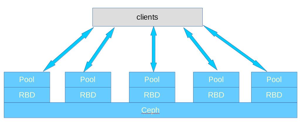 Figure 2. Ceph RBDs as dcache pools. Figure 3. CephFS provided with additional layer of the with XRootD data servers (gateways). 5.