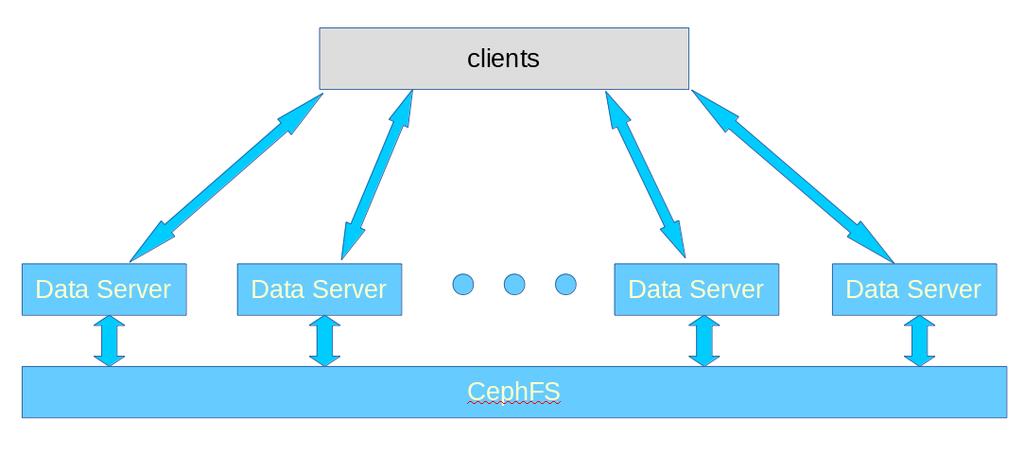 Using the Ceph storage technology, the CephFS provides the familiar interface to users without any complication of learning new APIs with all the benefits of Ceph storage cluster.