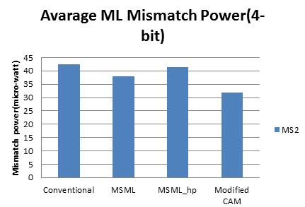 Figure 8(c) Figure 8. Worst-case MD for different CAM designs (a) 4-bit size (b) 16-bit size (c) 64-bit size B.